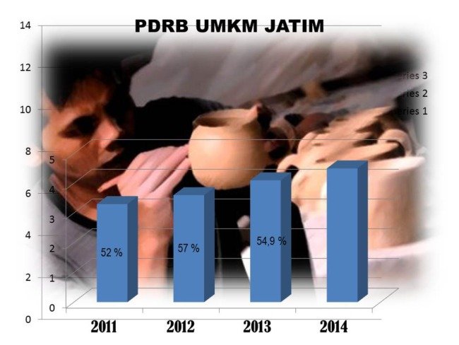 Jatim Targetkan PDRB UMKM Rp 1.100 Triliun