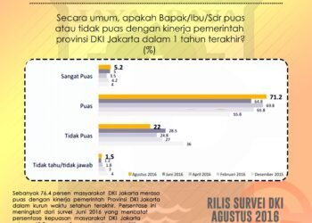 Survey: 74,3% Masyarakat Jakarta Puas Dengan Kinerja Ahok