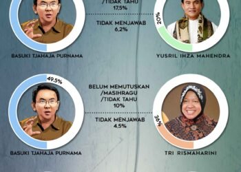 Elektabilitas Ahok 46,8%, Risma 16,5% dan Sandiaga 7,5%