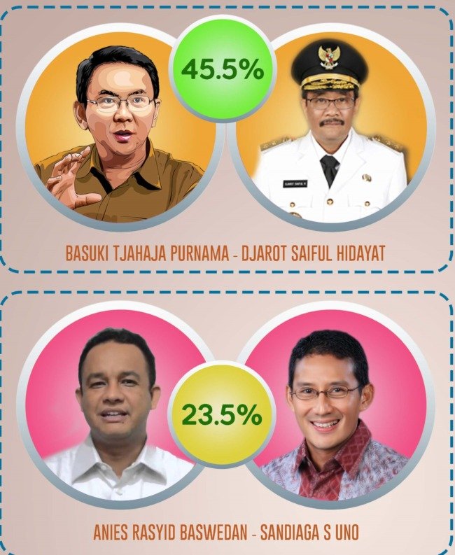 Populi Center: Elektabilitas Ahok-Djarot 45,5%, Anies-Sandi 23,5% dan Agus-Sylvi 15,8%