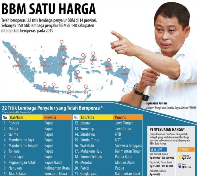 BBM Satu Harga Jangkau 22 Titik