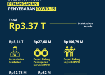 Fokus Pemerintah Pada Kesehatan, Bantuan Sosial dan Dunia Usaha