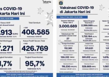 408.585 Pasien COVID-19 di Jakarta Sembuh