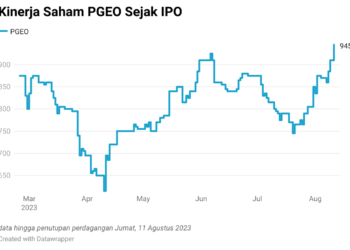 Kinerja Cemerlang, Harga Saham PGEO Sentuh All Time High