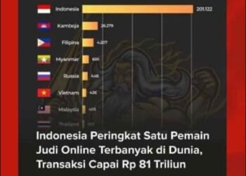 Taat Beragama, Indonesia Justru Peringkat Satu Pemain Judi Online Terbanyak di Dunia