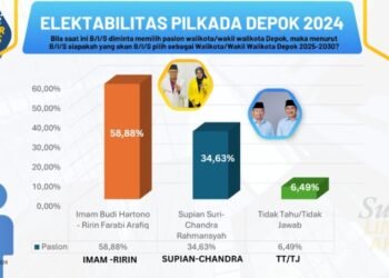 Elektabilitas Imam-Ririn Unggul di Pilkada Depok