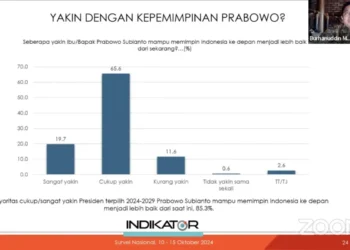 Survei Indikator: 85% Yakin Prabowo Pimpin Indonesia Lebih Baik