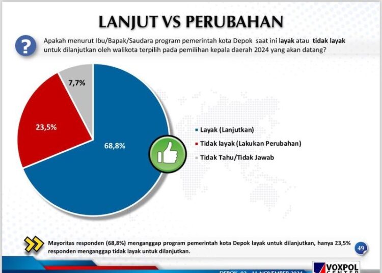 Hasil survei Pilkada Kota Depok