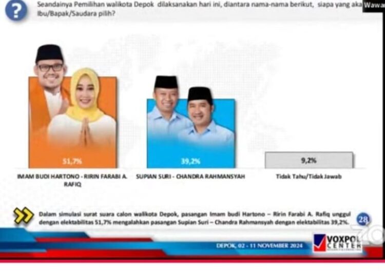 Pasangan calon Wali Kota dan Wakil Wali Kota Depok nomor urut 1, Imam Budi Hartono dan Ririn Farabi Arafiq (Imam-Ririn), berada di posisi teratas dalam survei terbaru Voxpol Center Research and Consulting.