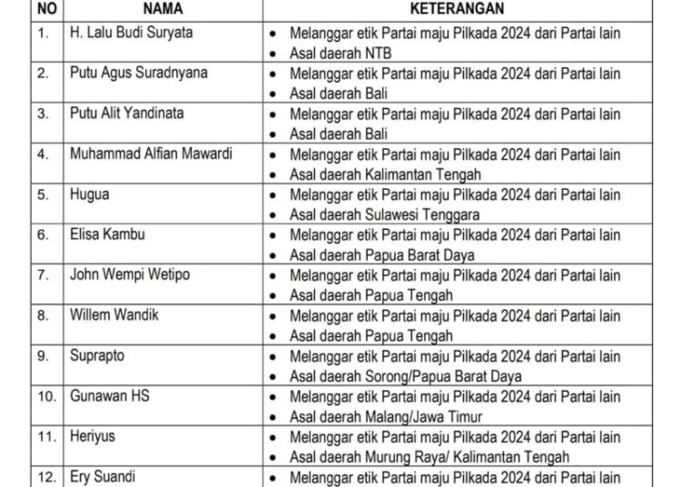 Daftar Nama Kader PDIP yang dipecat