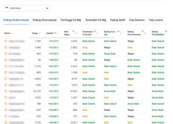 Grafik analisis Fair Value InvestingPro untuk saham IDX undervalue