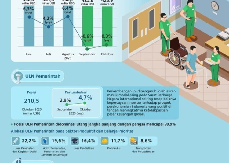 Bank Indonesis (BI) menvatat posisi Utang Luar Negeri (ULN) Indonesia pada Oktober 2025 menurun.